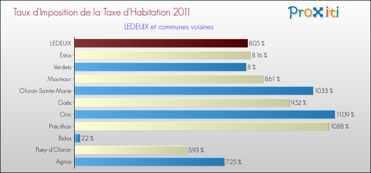 Taux d'imposition de la taxe d'habitation 2011 pour LEDEUIX et les communes proches Comparaison des taux d'imposition de la taxe d'habitation 2011 pour LEDEUIX et les communes voisines