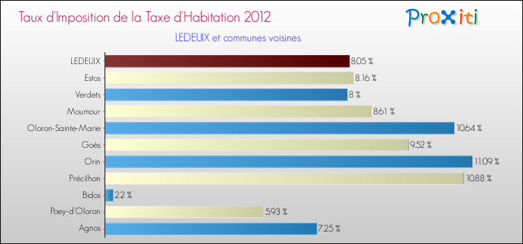 Taux d'imposition de la taxe d'habitation 2012 pour LEDEUIX et les communes proches Comparaison des taux d'imposition de la taxe d'habitation 2012 pour LEDEUIX et les communes voisines