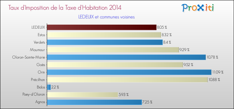 Taux d'imposition de la taxe d'habitation 2014 pour LEDEUIX et les communes proches Comparaison des taux d'imposition de la taxe d'habitation 2014 pour LEDEUIX et les communes voisines