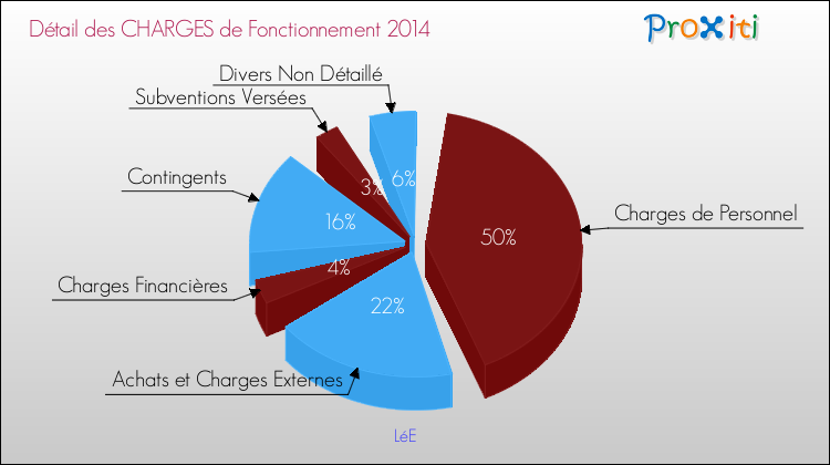 Décomposition des Charges de Fonctionnement 2014 de la commune de LéE Charges de Fonctionnement 2014 pour la commune de LéE