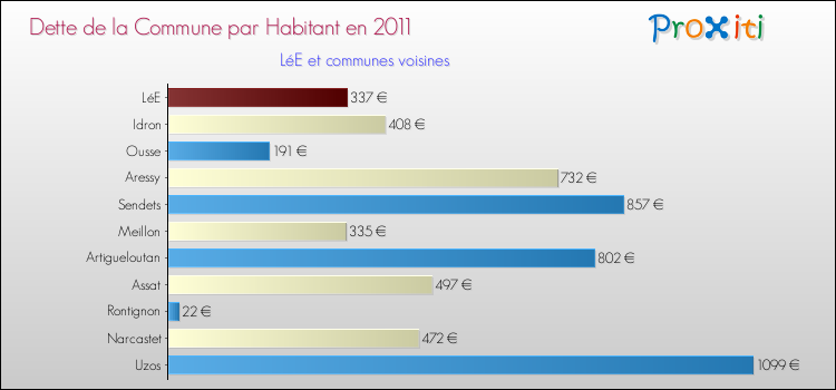 Dette par habitant de la commune en 2011 pour LéE et les communes proches Comparaison de la dette par habitant de la commune en 2011 pour LéE et les communes voisines