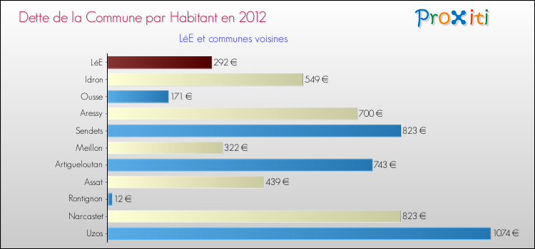 Dette par habitant de la commune en 2012 pour LéE et les communes proches Comparaison de la dette par habitant de la commune en 2012 pour LéE et les communes voisines