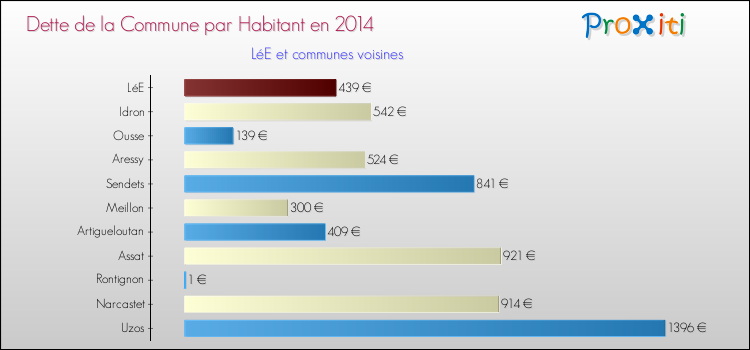 Dette par habitant de la commune en 2014 pour LéE et les communes proches Comparaison de la dette par habitant de la commune en 2014 pour LéE et les communes voisines