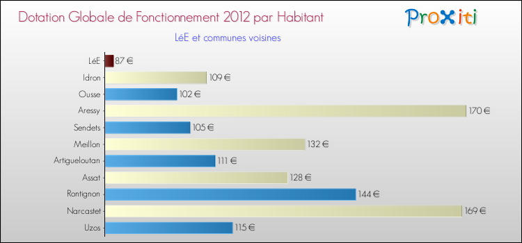 Montant des dotations globales de fonctionnement DGF par Habitant pour LéE et les communes proches Comparaison des des dotations globales de fonctionnement DGF par habitant pour LéE et les communes voisines