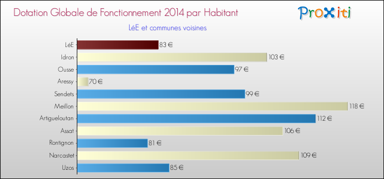 Montant des dotations globales de fonctionnement DGF par Habitant pour LéE et les communes proches en 2014. Comparaison des des dotations globales de fonctionnement DGF par habitant pour LéE et les communes voisines en 2014.