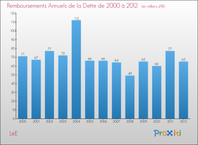 Evolution de l'annuité de la dette pour la commune de LéE de 2000 à 2012 Annuités de la dette pour LéE de 2000 à 2012