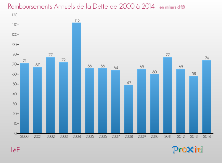Evolution de l'annuité de la dette pour la commune de LéE de 2000 à 2014 Annuités de la dette pour LéE de 2000 à 2014