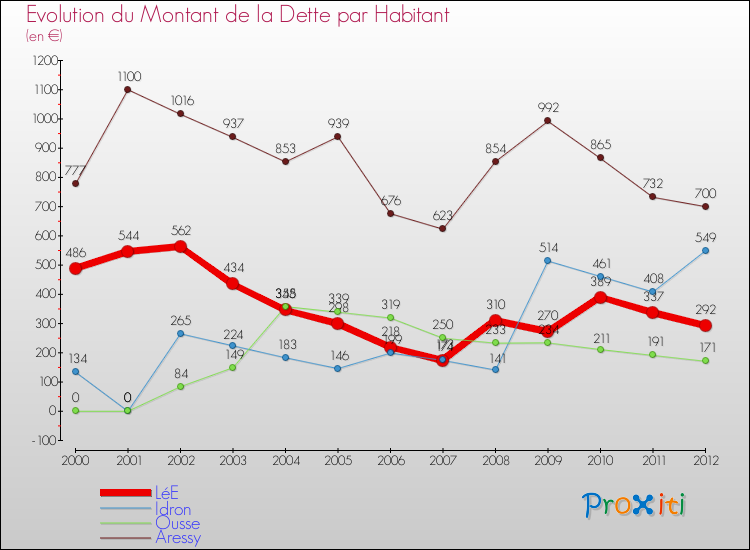 Evolution de la dette par habitant pour la commune de LéE et les communes proches de 2000 à 2012 Comparaison de la dette par habitant pour LéE et les communes voisines de 2000 à 2012