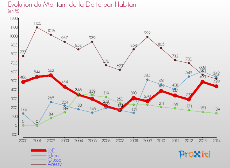 Evolution de la dette par habitant pour la commune de LéE et les communes proches de 2000 à 2014 Comparaison de la dette par habitant pour LéE et les communes voisines de 2000 à 2014