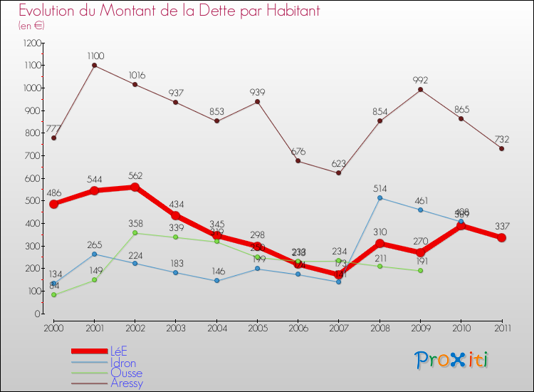 Evolution de la dette par habitant pour la commune de LéE et les communes proches Comparaison de la dette par habitant pour LéE et les communes voisines
