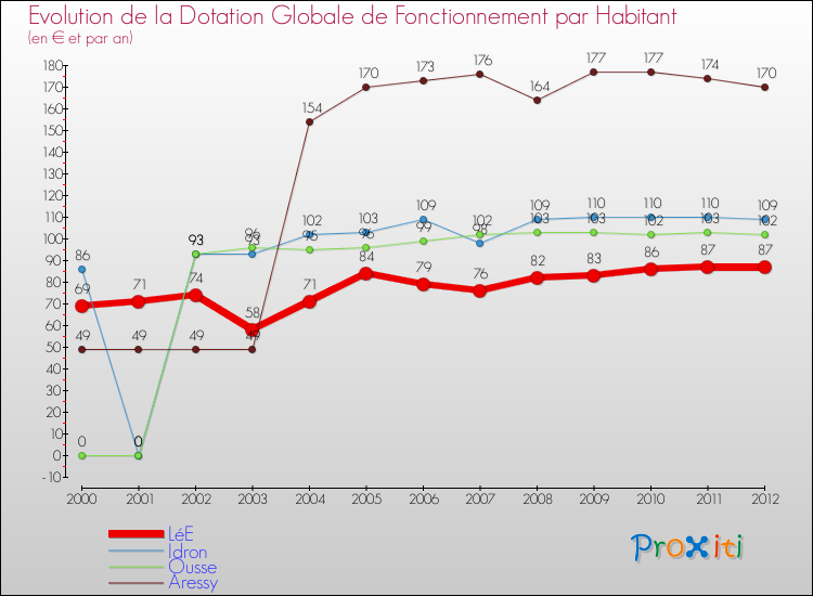 Evolution et montant de la dotation globale de fonctionnement par Habitant pour LéE et les communes proches Comparaison des dotations globales de fonctionnement par habitant pour LéE et les communes voisines