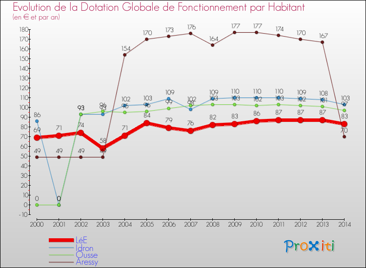 Evolution et montant de la dotation globale de fonctionnement par Habitant pour LéE et les communes proches de 2000 à 2014. Comparaison des dotations globales de fonctionnement par habitant pour LéE et les communes voisines de 2000 à 2014.