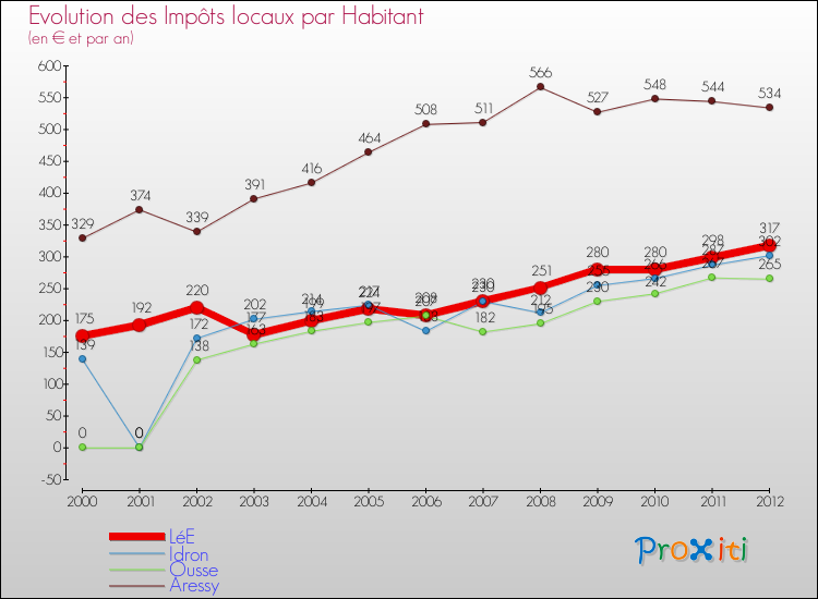 Evolution et montant des impôts locaux par Habitant pour LéE et les communes proches Comparaison des impôts locaux par habitant pour LéE et les communes voisines