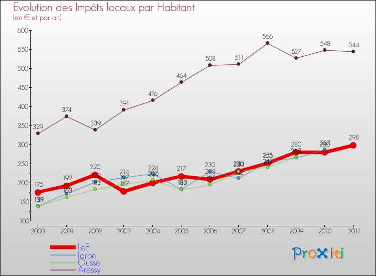 Evolution et montant des impôts locaux par Habitant pour LéE et les communes proches Comparaison des impôts locaux par habitant pour LéE et les communes voisines
