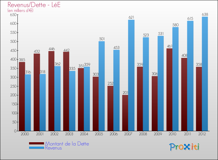 Evolution comparée de la dette et des revenus pour la commune de LéE de 2000 à 2012 Comparaison de la dette et des revenus pour LéE de 2000 à 2012