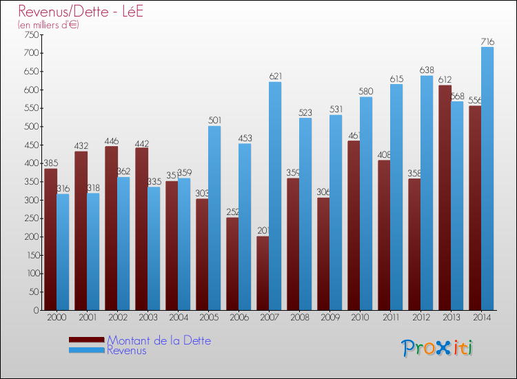 Evolution comparée de la dette et des revenus pour la commune de LéE de 2000 à 2014 Comparaison de la dette et des revenus pour LéE de 2000 à 2014