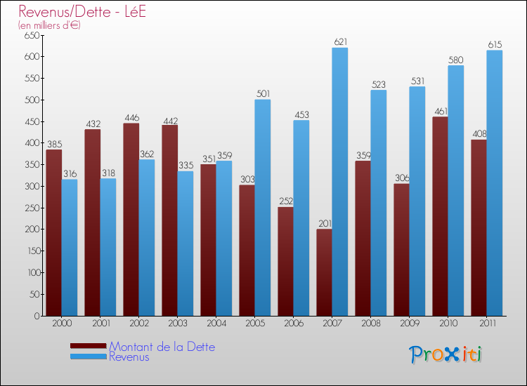 Evolution comparée de la dette et des revenus pour la commune de LéE de 2000 à 2011 Comparaison de la dette et des revenus pour LéE de 2000 à 2011