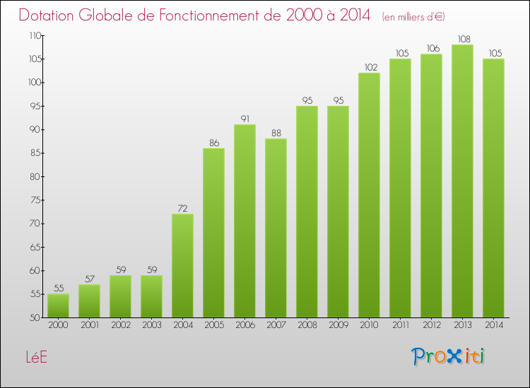 Evolution du montant de la Dotation Globale de Fonctionnement pour la commune de LéE de 2000 à 2014 Evolution du montant de la Dotation Globale de Fonctionnement pour LéE de 2000 à 2014