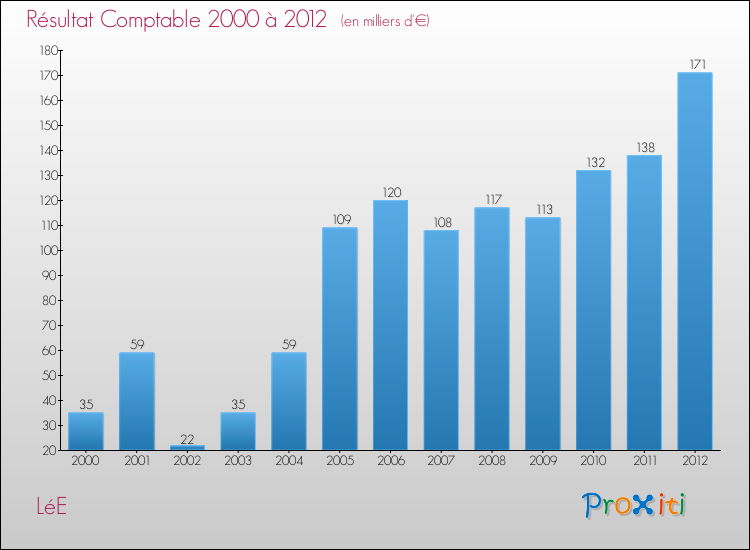 Evolution du résultat comptable pour la commune de LéE de 2000 à 2012 Evolution du résultat comptable pour LéE de 2000 à 2012