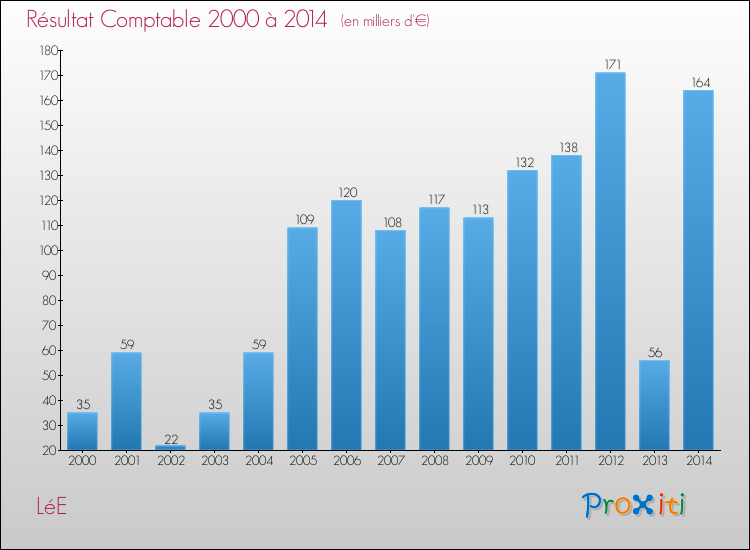 Evolution du résultat comptable pour la commune de LéE de 2000 à 2014 Evolution du résultat comptable pour LéE de 2000 à 2014