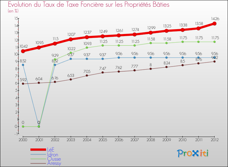 Evolution du taux de la taxe foncière sur le bati pour LéE et les communes proches de 2000 à 2012 Comparaison des taux de taxe foncière sur le bati pour LéE et les communes voisines de 2000 à 2012