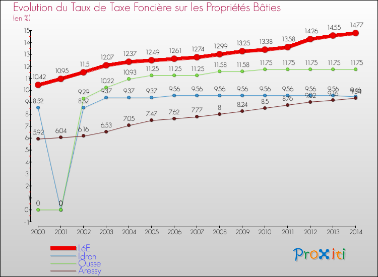 Evolution du taux de la taxe foncière sur le bati pour LéE et les communes proches de 2000 à 2014 Comparaison des taux de taxe foncière sur le bati pour LéE et les communes voisines de 2000 à 2014