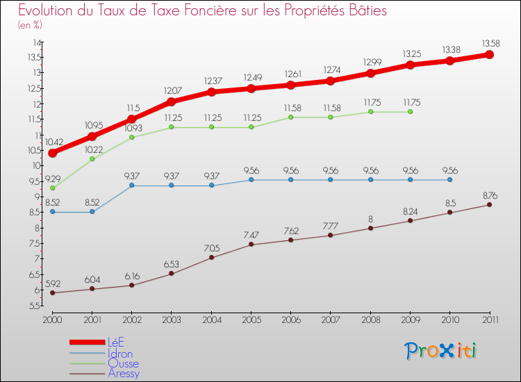 Evolution du taux de la taxe foncière sur le bati pour LéE et les communes proches Comparaison des taux de taxe foncière sur le bati pour LéE et les communes voisines