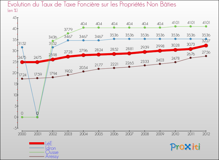 Evolution du taux de la taxe foncière sur les immeubles et terrains non batis pour LéE et les communes proches de 2000 à 2012 Comparaison des taux de la taxe foncière sur les immeubles et terrains non batis pour LéE et les communes voisines de 2000 à 2012