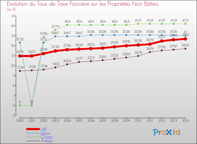 Evolution du taux de la taxe foncière sur les immeubles et terrains non batis pour LéE et les communes proches de 2000 à 2014 Comparaison des taux de la taxe foncière sur les immeubles et terrains non batis pour LéE et les communes voisines de 2000 à 2014
