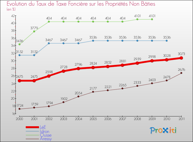 Evolution du taux de la taxe foncière sur les immeubles et terrains non batis pour LéE et les communes proches Comparaison des taux de la taxe foncière sur les immeubles et terrains non batis pour LéE et les communes voisines