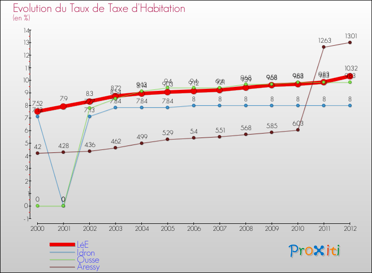 Evolution du taux de la taxe d'habitation pour LéE et les communes proches Comparaison des taux de la taxe d'habitation pour LéE et les communes voisines