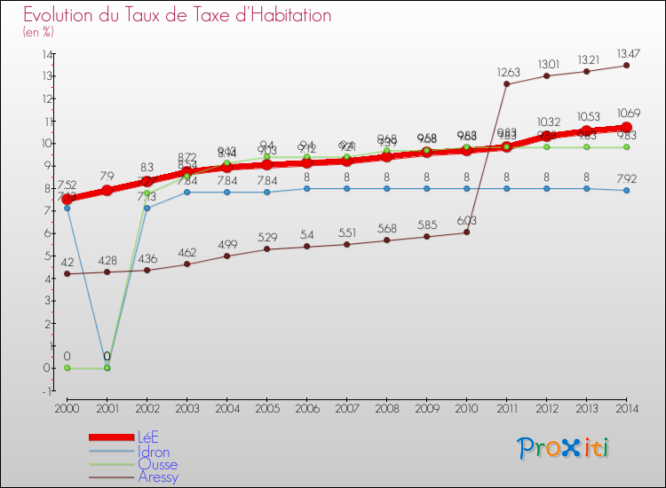 Evolution du taux de la taxe d'habitation pour LéE et les communes proches de 2000 à 2014 Comparaison des taux de la taxe d'habitation pour LéE et les communes voisines de 2000 à 2014