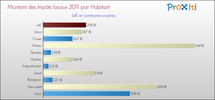 Montant des impôts locaux par Habitant pour LéE et les communes proches Comparaison des impôts locaux par habitant pour LéE et les communes voisines