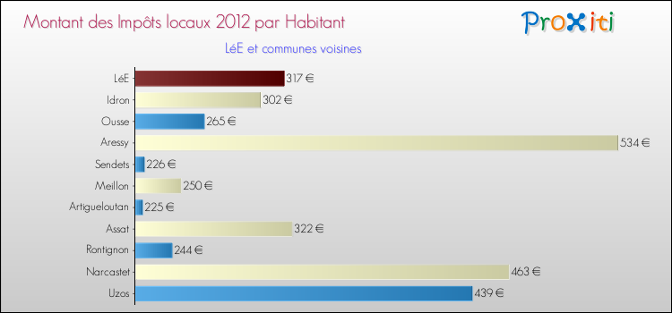 Montant des impôts locaux par Habitant pour LéE et les communes proches Comparaison des impôts locaux par habitant pour LéE et les communes voisines