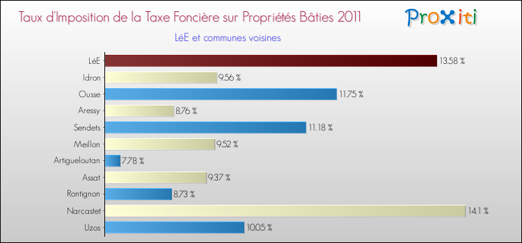 Taux d'imposition de la taxe foncière sur le bati 2011 pour LéE et les communes proches Comparaison des taux d'imposition de la taxe foncière sur le bati 2011 pour LéE et les communes voisines
