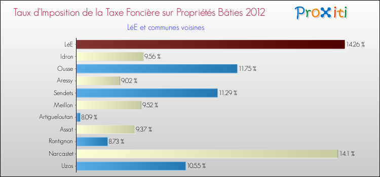 Taux d'imposition de la taxe foncière sur le bati 2012 pour LéE et les communes proches Comparaison des taux d'imposition de la taxe foncière sur le bati 2012 pour LéE et les communes voisines