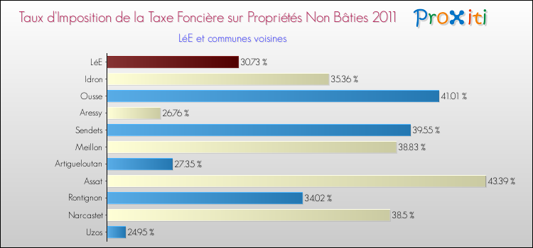 Taux d'imposition de la taxe foncière sur les immeubles et terrains non batis 2011 pour LéE et les communes proches Comparaison des taux d'imposition de la taxe foncière sur les immeubles et terrains non batis 2011 pour LéE et les communes voisines
