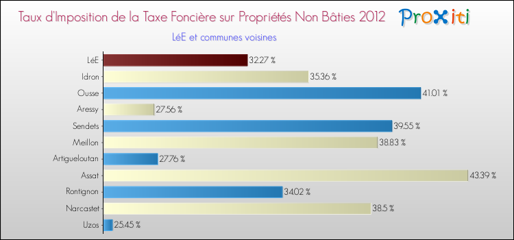 Taux d'imposition de la taxe foncière sur les immeubles et terrains non batis 2012 pour LéE et les communes proches Comparaison des taux d'imposition de la taxe foncière sur les immeubles et terrains non batis 2012 pour LéE et les communes voisines