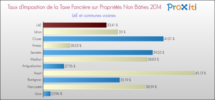 Taux d'imposition de la taxe foncière sur les immeubles et terrains non batis 2014 pour LéE et les communes proches Comparaison des taux d'imposition de la taxe foncière sur les immeubles et terrains non batis 2014 pour LéE et les communes voisines