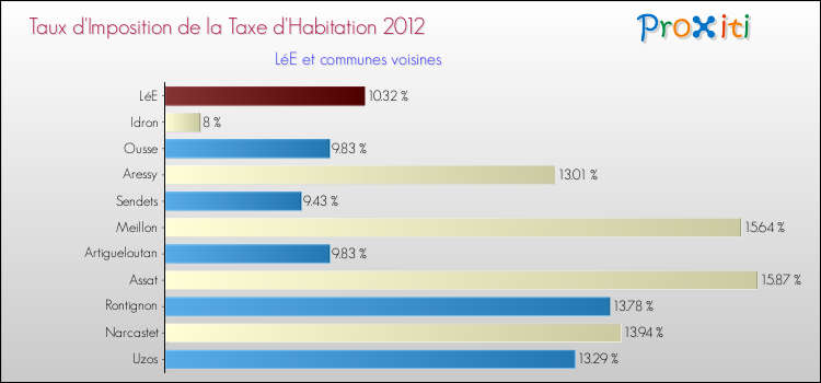 Taux d'imposition de la taxe d'habitation 2012 pour LéE et les communes proches Comparaison des taux d'imposition de la taxe d'habitation 2012 pour LéE et les communes voisines