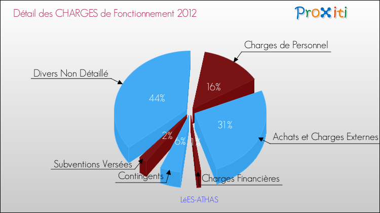 Décomposition des Charges de Fonctionnement 2012 de la commune de LéES-ATHAS Charges de Fonctionnement 2012 pour la commune de LéES-ATHAS