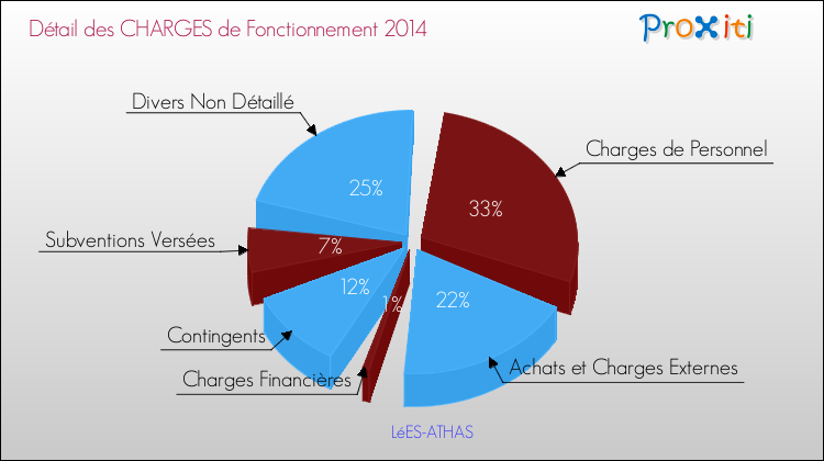Décomposition des Charges de Fonctionnement 2014 de la commune de LéES-ATHAS Charges de Fonctionnement 2014 pour la commune de LéES-ATHAS