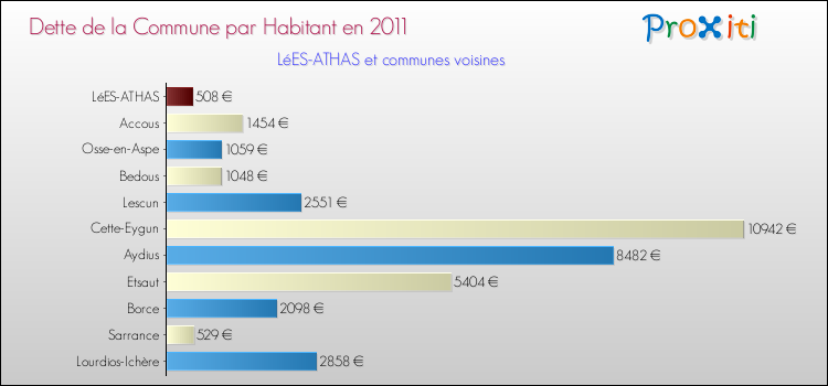 Dette par habitant de la commune en 2011 pour LéES-ATHAS et les communes proches Comparaison de la dette par habitant de la commune en 2011 pour LéES-ATHAS et les communes voisines
