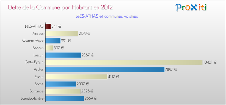 Dette par habitant de la commune en 2012 pour LéES-ATHAS et les communes proches Comparaison de la dette par habitant de la commune en 2012 pour LéES-ATHAS et les communes voisines
