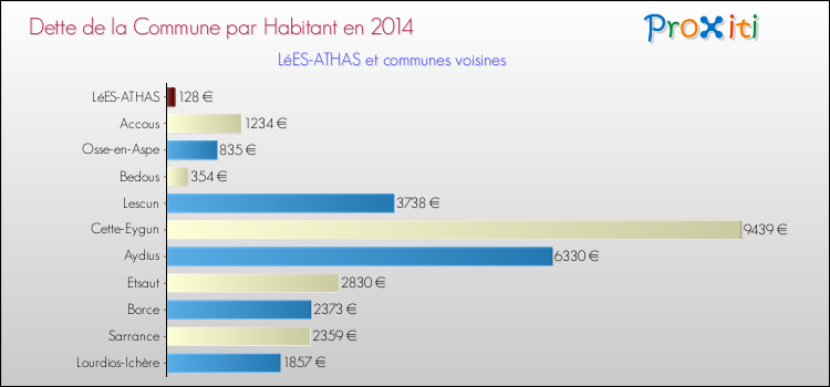Dette par habitant de la commune en 2014 pour LéES-ATHAS et les communes proches Comparaison de la dette par habitant de la commune en 2014 pour LéES-ATHAS et les communes voisines