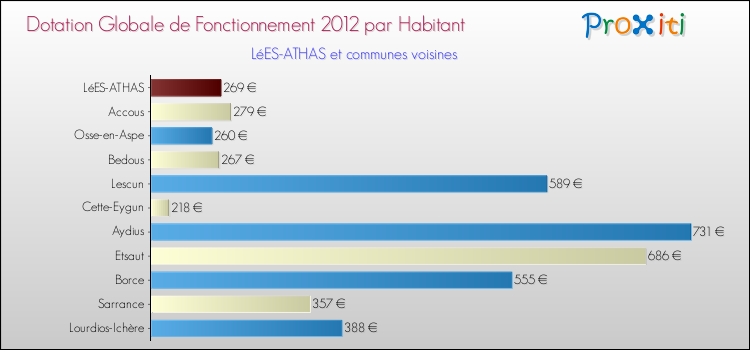 Montant des dotations globales de fonctionnement DGF par Habitant pour LéES-ATHAS et les communes proches Comparaison des des dotations globales de fonctionnement DGF par habitant pour LéES-ATHAS et les communes voisines