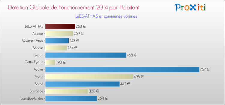 Montant des dotations globales de fonctionnement DGF par Habitant pour LéES-ATHAS et les communes proches en 2014. Comparaison des des dotations globales de fonctionnement DGF par habitant pour LéES-ATHAS et les communes voisines en 2014.