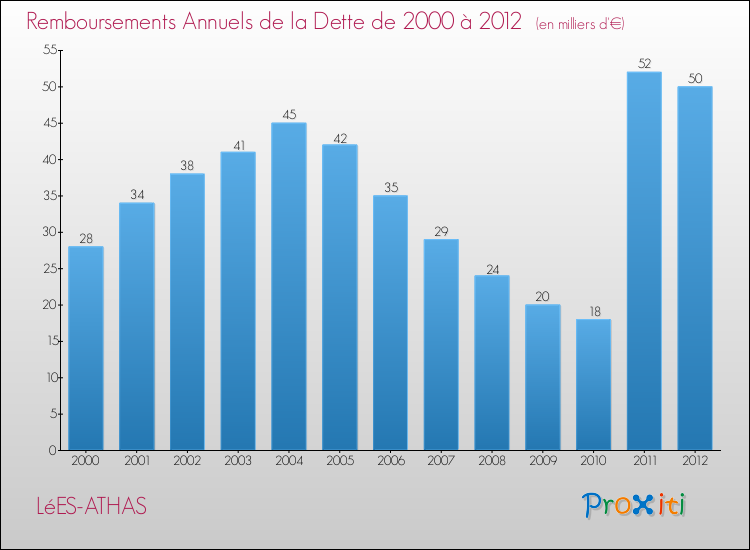 Evolution de l'annuité de la dette pour la commune de LéES-ATHAS de 2000 à 2012 Annuités de la dette pour LéES-ATHAS de 2000 à 2012
