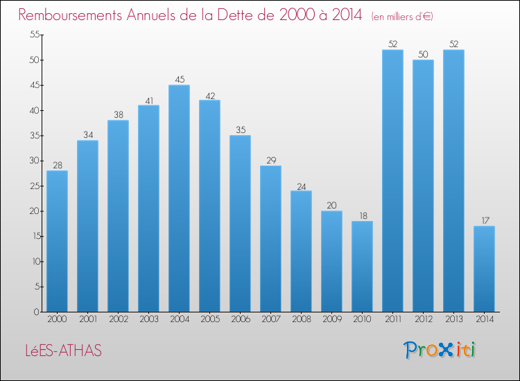 Evolution de l'annuité de la dette pour la commune de LéES-ATHAS de 2000 à 2014 Annuités de la dette pour LéES-ATHAS de 2000 à 2014