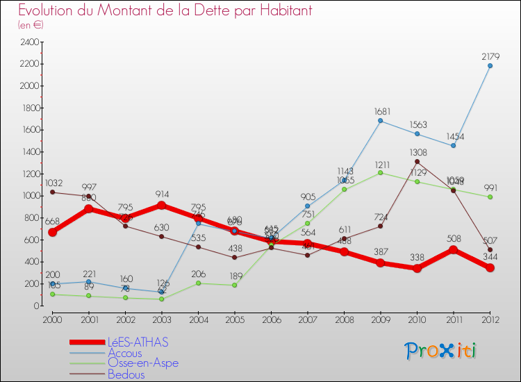 Evolution de la dette par habitant pour la commune de LéES-ATHAS et les communes proches de 2000 à 2012 Comparaison de la dette par habitant pour LéES-ATHAS et les communes voisines de 2000 à 2012